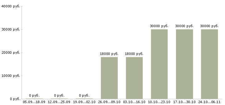 Вакансии упаковщик на производство в Подольске - Медиана зарплат упаковщик на производство в Подольске за 2 месяца