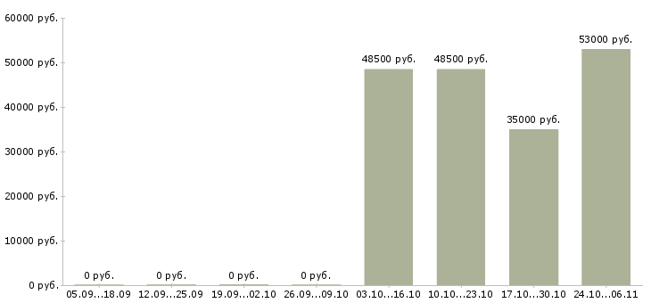 Вакансии упаковщик производства в Сыктывкаре - Медиана зарплат упаковщик производства в Сыктывкаре за 2 месяца