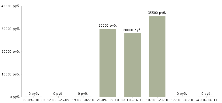 Вакансии упаковщики на производство в Красноярске - Медиана зарплат упаковщики на производство в Красноярске за 2 месяца