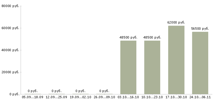 Вакансии упаковщики на производство в Сыктывкаре - Медиана зарплат упаковщики на производство в Сыктывкаре за 2 месяца