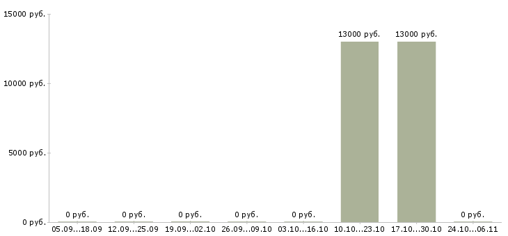 Вакансии эксперт кредитный Бурятия - Медиана зарплат эксперт кредитный Бурятия за 2 месяца