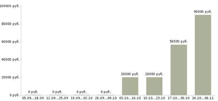 Вакансии электросварщик ручной сварки в Челябинске - Медиана зарплат электросварщик ручной сварки в Челябинске за 2 месяца