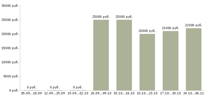 Вакансии электросварщики ручной сварки в Уфе - Медиана зарплат электросварщики ручной сварки в Уфе за 2 месяца