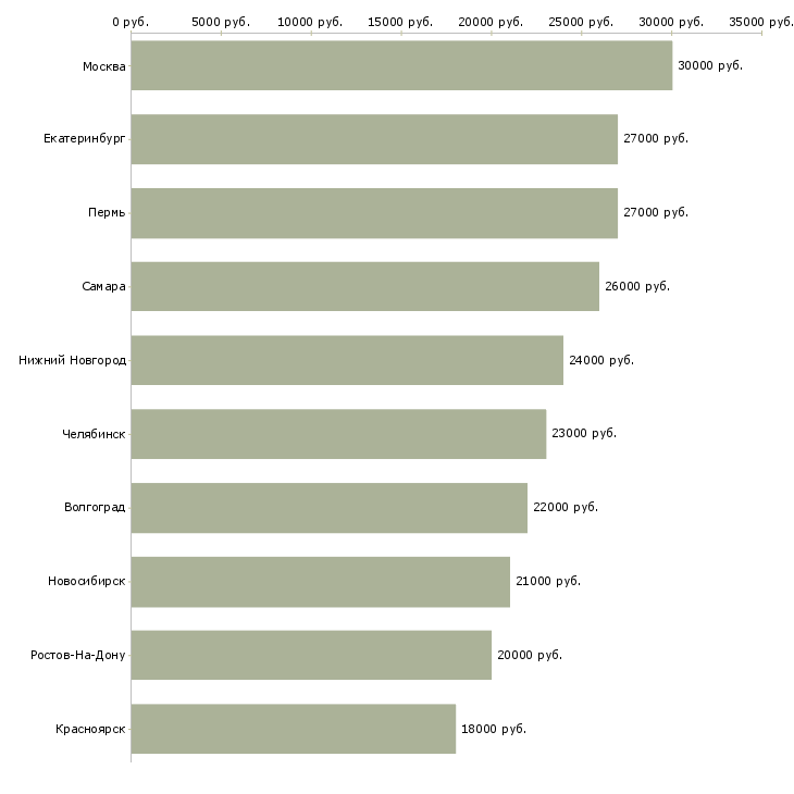 Поиск работы консультант мтс-Медиана зарплаты для вакансии «консультант мтс» в других городах