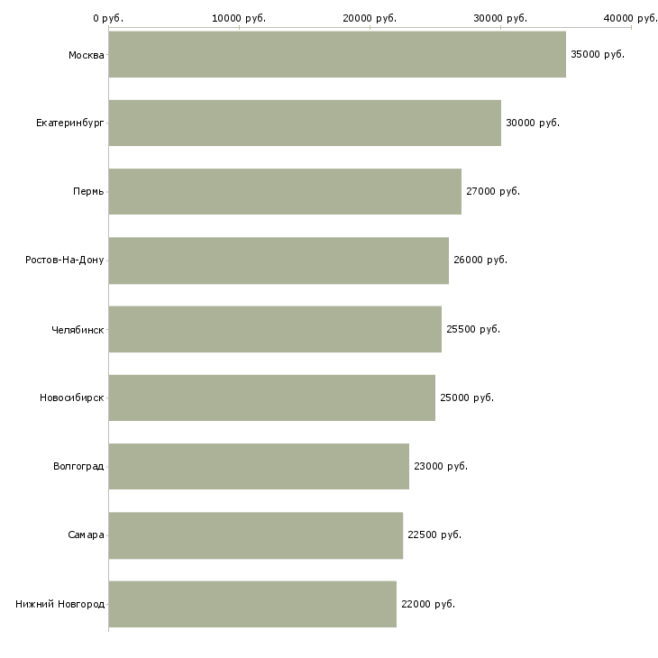 Поиск работы оператор по документообороту-Медиана зарплаты для вакансии «оператор по документообороту» в других городах