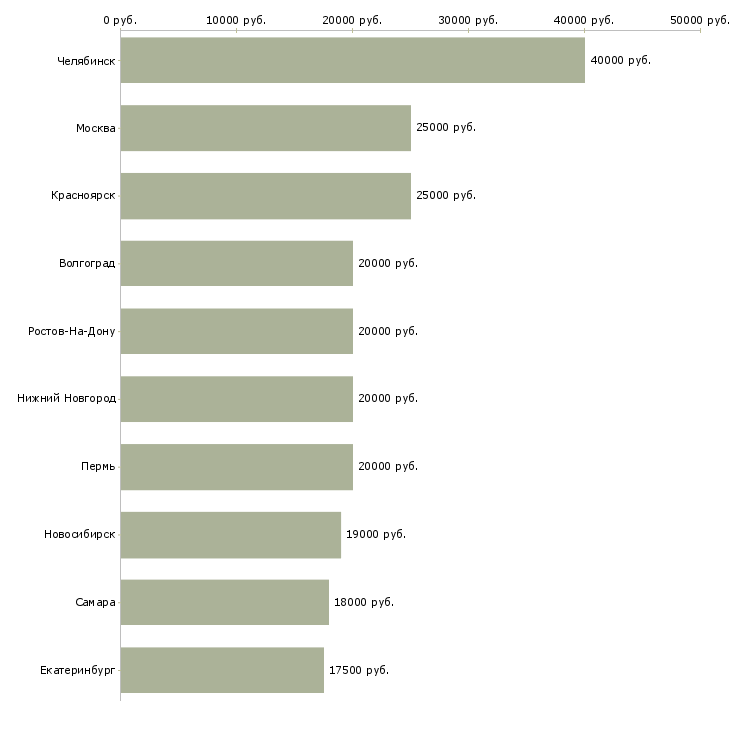 Поиск работы преподаватель изо-Медиана зарплаты для вакансии «преподаватель изо» в других городах