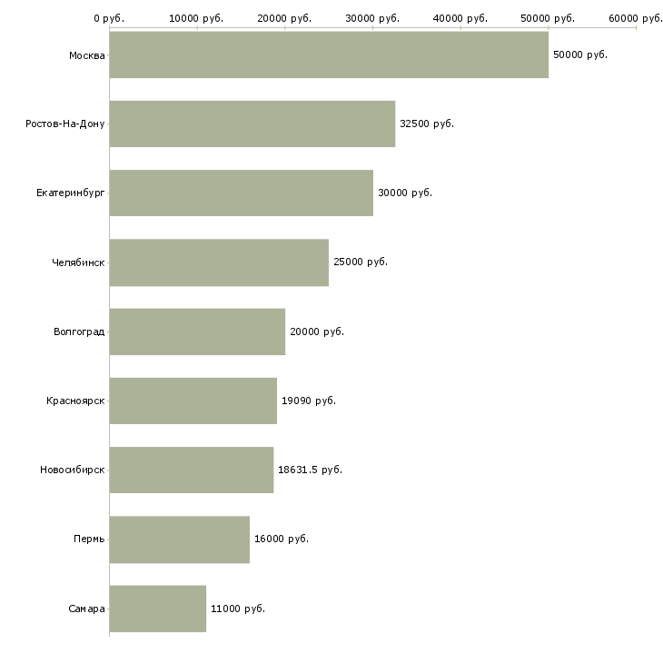 Поиск работы специалист суда-Медиана зарплаты для вакансии «специалист суда» в других городах