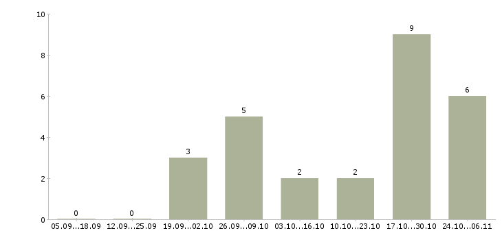 Работа руководитель представительства Башкортостан - Число вакансий Башкортостан по специальности руководитель представительства за 2 месяца