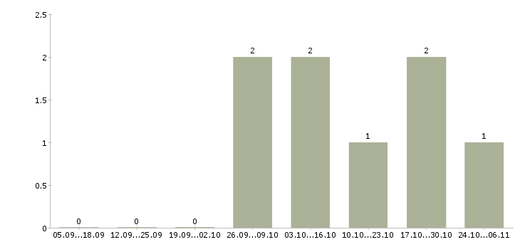 Работа продавец супермаркета Марий эл - Число вакансий Марий эл по специальности продавец супермаркета за 2 месяца