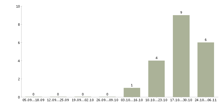 Работа транспортный рабочий Мордовия - Число вакансий Мордовия по специальности транспортный рабочий за 2 месяца
