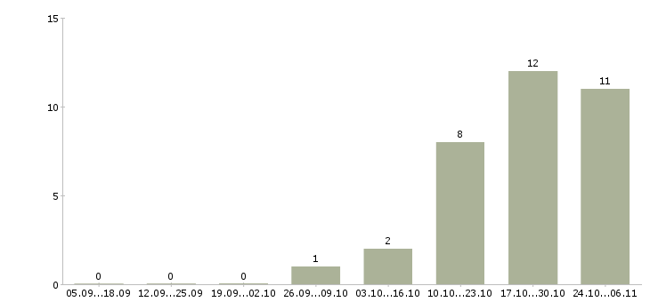Работа оператор вечерний Нижний новгород - Число вакансий Нижний новгород по специальности оператор вечерний за 2 месяца