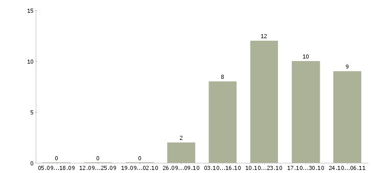 Работа оператор по документообороту Нижний новгород - Число вакансий Нижний новгород по специальности оператор по документообороту за 2 месяца