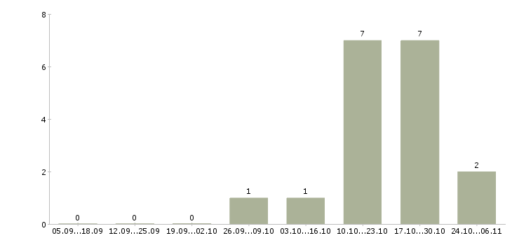 Работа продавец на выкладке товара Орехово-зуево - Число вакансий Орехово-зуево по специальности продавец на выкладке товара за 2 месяца