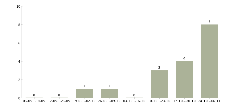 Работа администратор ресепшен Ростов-на-дону - Число вакансий Ростов-на-дону по специальности администратор ресепшен за 2 месяца
