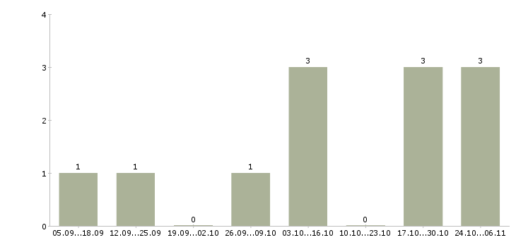 Работа сантехник на вахту Санкт-петербург - Число вакансий Санкт-петербург по специальности сантехник на вахту за 2 месяца
