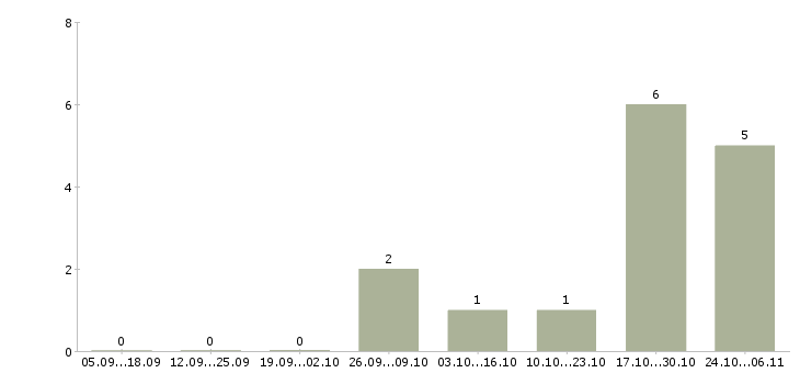Работа менеджер по работе с сетями Северная осетия - Число вакансий Северная осетия по специальности менеджер по работе с сетями за 2 месяца