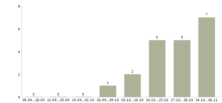 Работа администратор linux Татарстан - Число вакансий Татарстан по специальности администратор linux за 2 месяца