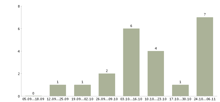 Работа менеджер для удаленной работы в Абакане - Число вакансий в Абакане по специальности менеджер для удаленной работы за 2 месяца