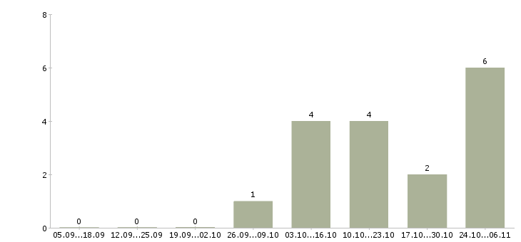 Работа инженер строительного контроля в Архангельске - Число вакансий в Архангельске по специальности инженер строительного контроля за 2 месяца