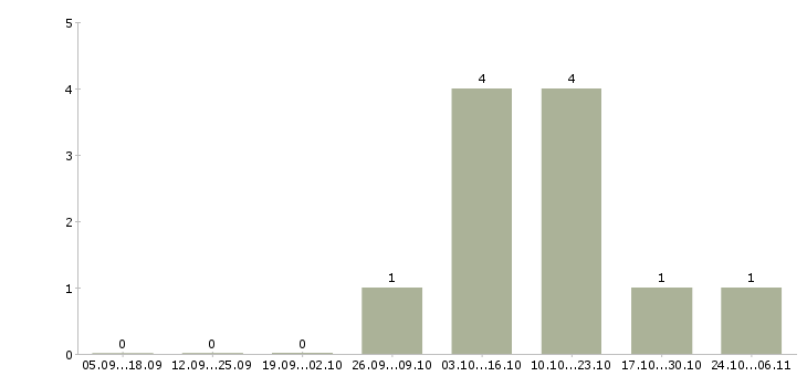 Работа токарь расточник в Архангельске - Число вакансий в Архангельске по специальности токарь расточник за 2 месяца