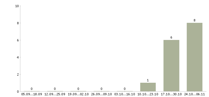 Работа менеджер кредитный в Белгороде - Число вакансий в Белгороде по специальности менеджер кредитный за 2 месяца