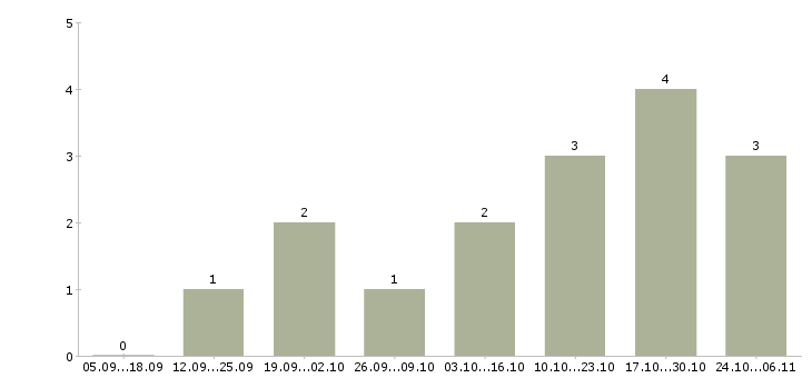 Работа менеджер по продажам в магазин в Волжском - Число вакансий в Волжском по специальности менеджер по продажам в магазин за 2 месяца