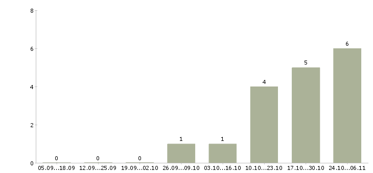 Работа администратор linux в Воронеже - Число вакансий в Воронеже по специальности администратор linux за 2 месяца