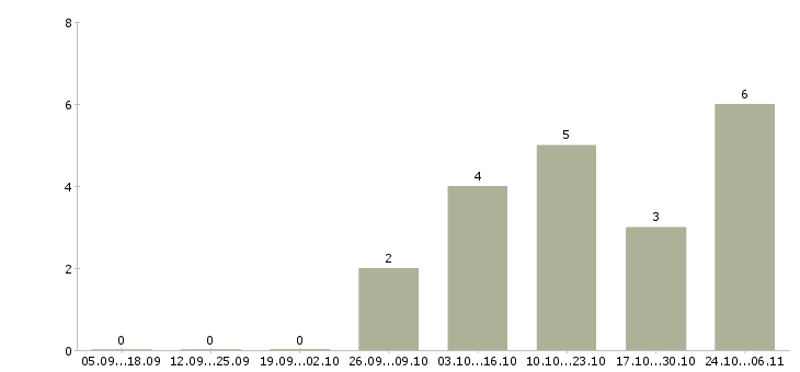 Работа токарь расточник в Казани - Число вакансий в Казани по специальности токарь расточник за 2 месяца