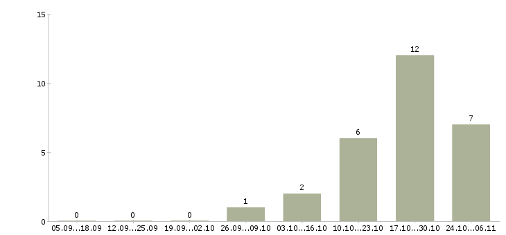 Работа продавец супермаркета в Калуге - Число вакансий в Калуге по специальности продавец супермаркета за 2 месяца
