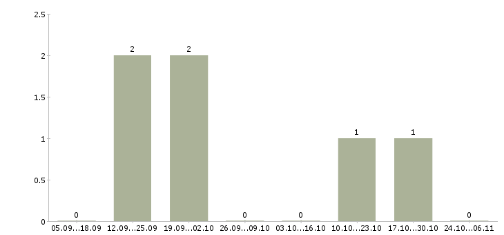 Работа менеджер по маркетингу и рекламе в Кирове - Число вакансий в Кирове по специальности менеджер по маркетингу и рекламе за 2 месяца