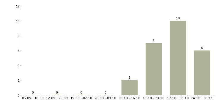 Работа продавец на выкладке товара в Клине - Число вакансий в Клине по специальности продавец на выкладке товара за 2 месяца
