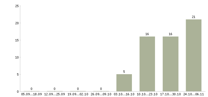 Работа продавец на выкладке товара в Королеве - Число вакансий в Королеве по специальности продавец на выкладке товара за 2 месяца