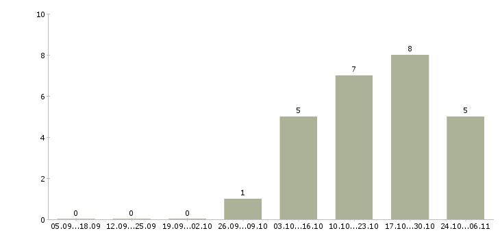 Работа продавец на выкладке товара в Магнитогорске - Число вакансий в Магнитогорске по специальности продавец на выкладке товара за 2 месяца
