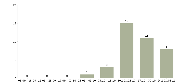 Работа консультант в онлайн магазин в Новосибирске - Число вакансий в Новосибирске по специальности консультант в онлайн магазин за 2 месяца