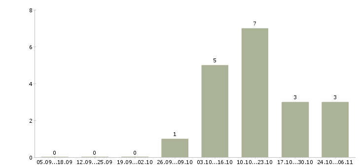 Работа начальник отдела обеспечения в Оренбурге - Число вакансий в Оренбурге по специальности начальник отдела обеспечения за 2 месяца