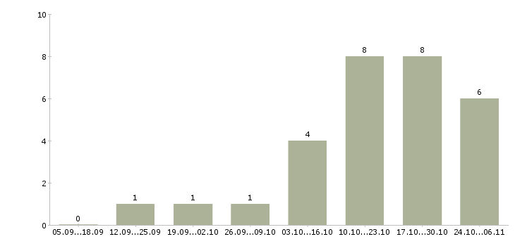 Работа директор сети магазинов в Орле - Число вакансий в Орле по специальности директор сети магазинов за 2 месяца