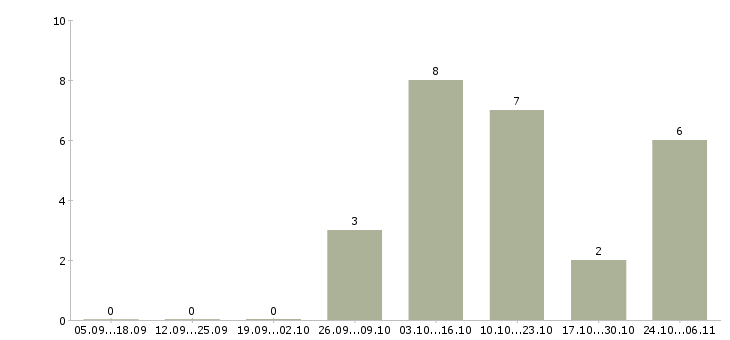 Работа специалист по тестированию в Рязани - Число вакансий в Рязани по специальности специалист по тестированию за 2 месяца