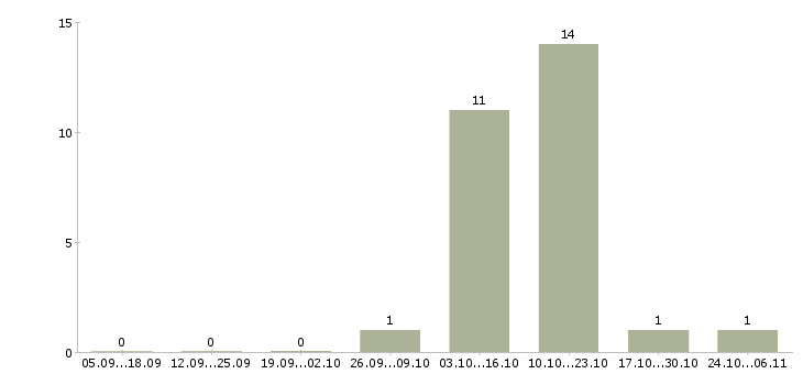 Работа продавец супермаркета в Самаре - Число вакансий в Самаре по специальности продавец супермаркета за 2 месяца
