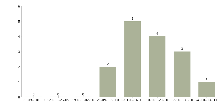 Работа оператор документооборота в Саратове - Число вакансий в Саратове по специальности оператор документооборота за 2 месяца