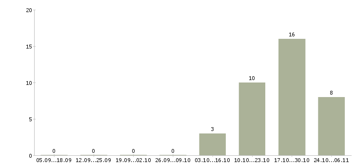 Работа консультант техники в Солнечногорске - Число вакансий в Солнечногорске по специальности консультант техники за 2 месяца