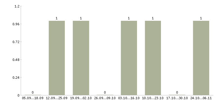 Работа менеджер удаленной работы в Солнечногорске - Число вакансий в Солнечногорске по специальности менеджер удаленной работы за 2 месяца