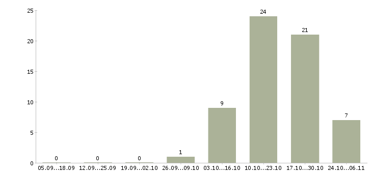 Работа продавец выкладки товаров в Солнечногорске - Число вакансий в Солнечногорске по специальности продавец выкладки товаров за 2 месяца