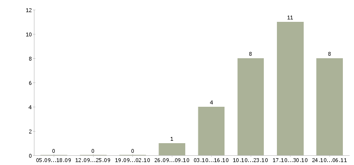 Работа продавец по выкладке товара в Стерлитамаке - Число вакансий в Стерлитамаке по специальности продавец по выкладке товара за 2 месяца
