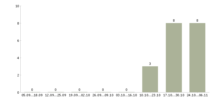 Работа специалист по оплате труда в Сыктывкаре - Число вакансий в Сыктывкаре по специальности специалист по оплате труда за 2 месяца