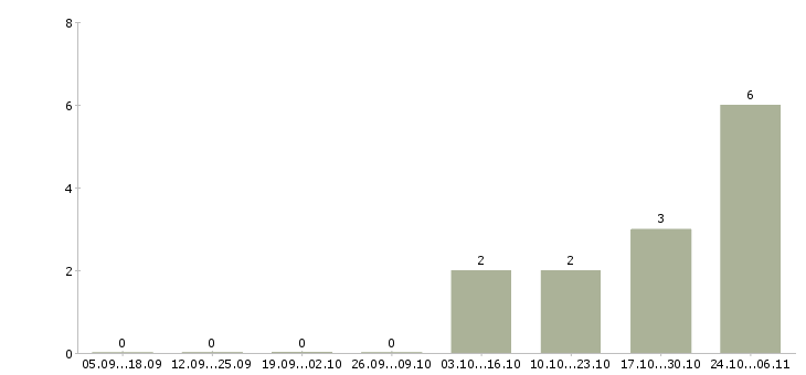 Работа упаковщик на производство в Сыктывкаре - Число вакансий в Сыктывкаре по специальности упаковщик на производство за 2 месяца