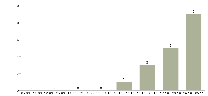 Работа рабочий сварщик в Тольятти - Число вакансий в Тольятти по специальности рабочий сварщик за 2 месяца