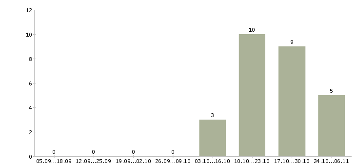 Работа инженер по строительному контролю в Ульяновске - Число вакансий в Ульяновске по специальности инженер по строительному контролю за 2 месяца