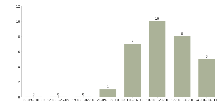 Работа менеджер выходного дня в Хабаровске - Число вакансий в Хабаровске по специальности менеджер выходного дня за 2 месяца