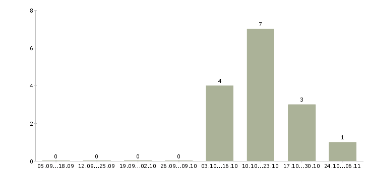 Работа координатор продаж в Челябинске - Число вакансий в Челябинске по специальности координатор продаж за 2 месяца