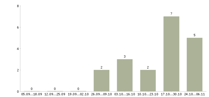 Работа охранник дневной в Челябинске - Число вакансий в Челябинске по специальности охранник дневной за 2 месяца